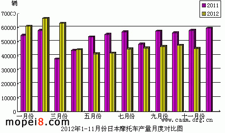 2012年1-11月份日本摩托車(chē)產(chǎn)量月度對(duì)比圖