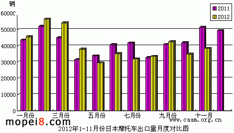 2012年1-11月份日本摩托車(chē)出口量月度對(duì)比圖