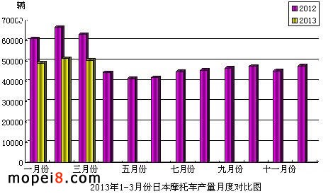 2013年1-3月份日本摩托車產(chǎn)量月度對(duì)比圖
