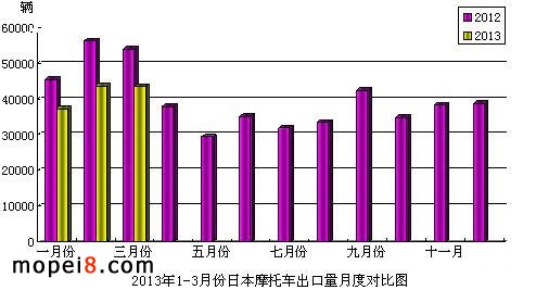 2013年1-3月份日本摩托車出口量月度對(duì)比圖