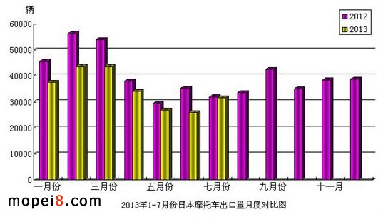 2013年1-7月份日本摩托車(chē)出口量月度對(duì)比圖