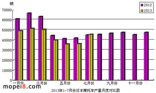 2013年1-7月份日本摩托車(chē)產(chǎn)量月度對(duì)比圖