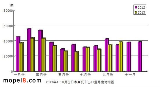 2013年1-10月份日本摩托車(chē)產(chǎn)品出口量月度對(duì)比