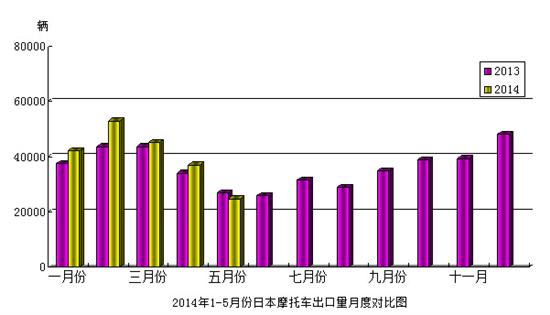 2014年1-5月份日本摩托車出口量月度對(duì)比圖