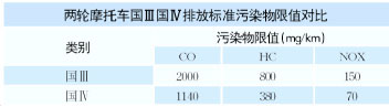 摩托車(chē)排放