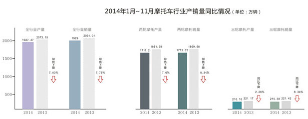 中國(guó)的摩托車(chē)行業(yè)在銷(xiāo)量上連續(xù)5年呈下滑趨勢(shì)