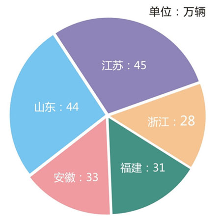 2014年華東地區(qū)摩托車(chē)市場(chǎng)銷(xiāo)量