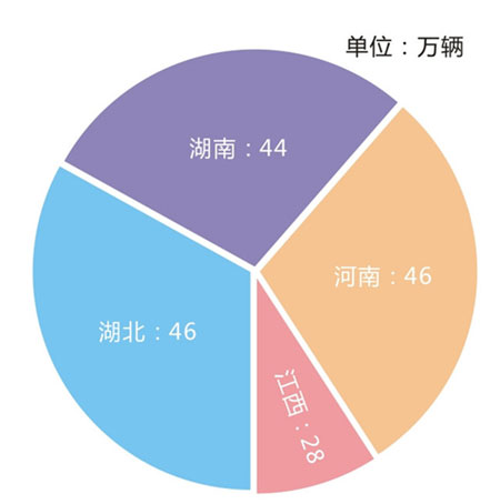 2014年華中地區(qū)摩托車(chē)銷(xiāo)量