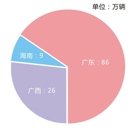 2014年華南地區(qū)摩托車(chē)銷(xiāo)量