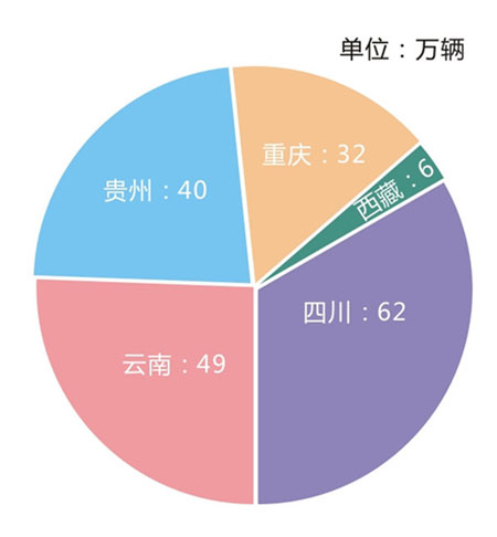 2014年西南地區(qū)摩托車(chē)銷(xiāo)量