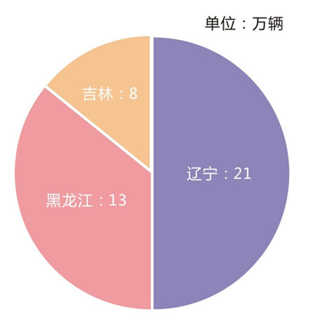 2014年?yáng)|北地區(qū)摩托車(chē)銷(xiāo)量