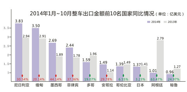 2014年摩托車(chē)的出口市場(chǎng)
