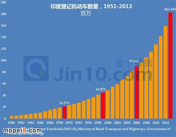 印度機(jī)動車數(shù)量