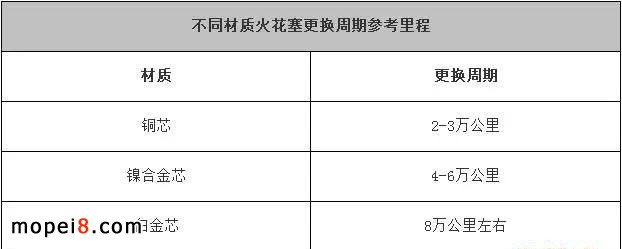 摩托車火花塞更換時(shí)間