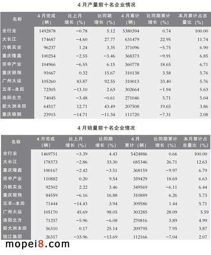 摩托車產(chǎn)銷數(shù)據(jù)