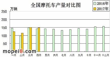 摩托車產(chǎn)銷數(shù)據(jù)