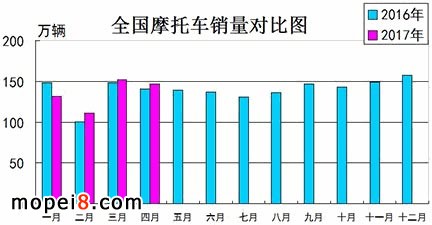 摩托車產(chǎn)銷數(shù)據(jù)