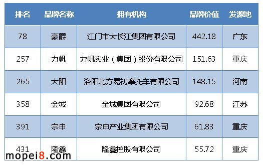 6家摩托車企業(yè)入圍中國品牌500強