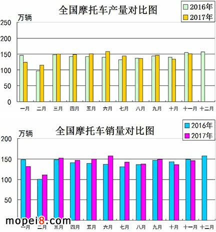 2017年11月份摩托車行業(yè)數(shù)據(jù)簡析