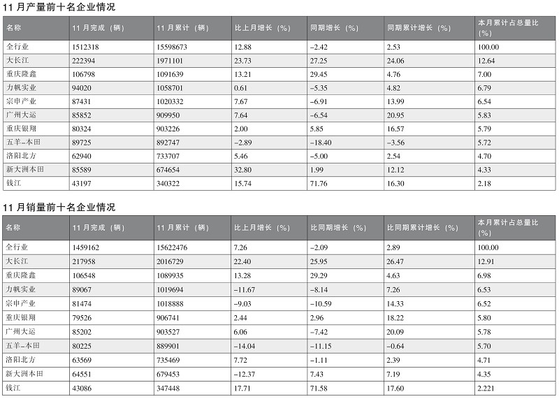 摩托車企業(yè)銷量數(shù)據(jù)簡析