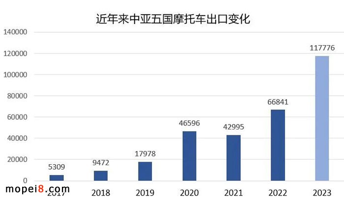 中亞五國(guó)的摩托車(chē)市場(chǎng)簡(jiǎn)述