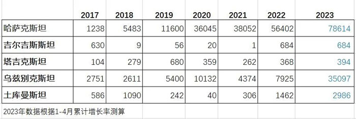 中亞五國(guó)的摩托車(chē)市場(chǎng)簡(jiǎn)述