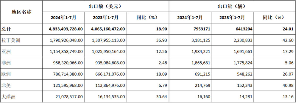 2024年前七月：中國摩托車出口漲勢穩(wěn)定，拉丁美洲成最大增長點